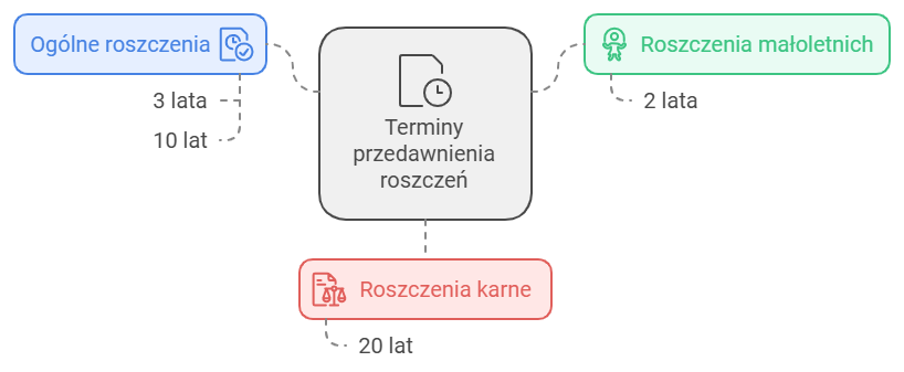 Przedawnienie roszczeń za wypadek drogowy - terminy